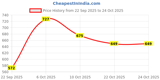 flipkart.com curvy street Solid Women Waistcoat curvy street Price History Graph from 22 Sep 2025 to 23 Oct 2025