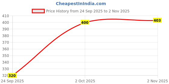 flipkart.com tandul Solid Women Waistcoat tandul Price History Graph from 24 Sep 2025 to 2 Nov 2025