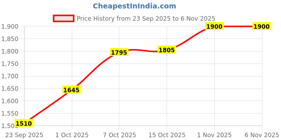flipkart.com brinns Solid Women Waistcoat brinns Price History Graph from 23 Sep 2025 to 6 Nov 2025