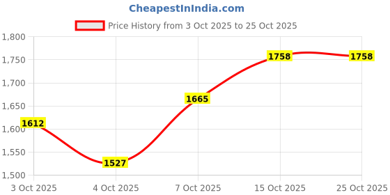 flipkart.com brinns Solid Women Waistcoat brinns Price History Graph from 3 Oct 2025 to 24 Oct 2025