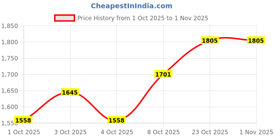 flipkart.com brinns Solid Women Waistcoat brinns Price History Graph from 1 Oct 2025 to 1 Nov 2025