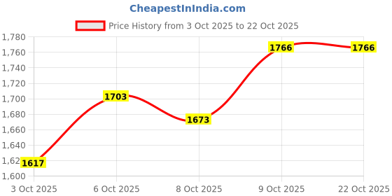 flipkart.com brinns Solid Women Waistcoat brinns Price History Graph from 3 Oct 2025 to 22 Oct 2025
