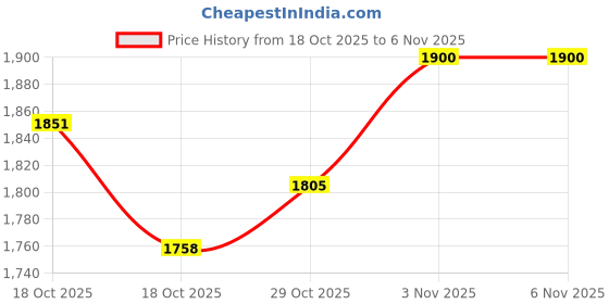 flipkart.com brinns Solid Women Waistcoat brinns Price History Graph from 18 Oct 2025 to 1 Nov 2025