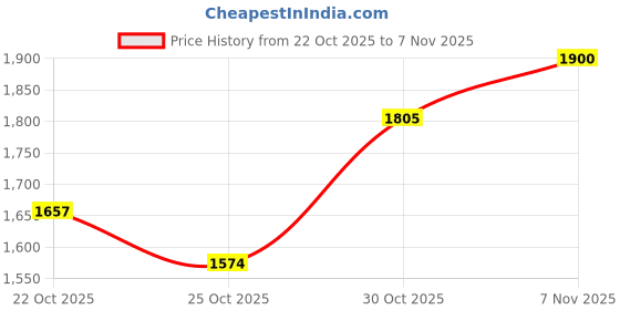 flipkart.com brinns Solid Women Waistcoat brinns Price History Graph from 22 Oct 2025 to 30 Oct 2025