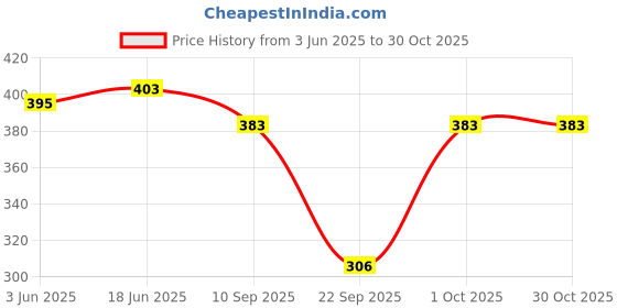 flipkart.com blinkin Solid Women White, Black Tights blinkin Price History Graph from 3 Jun 2025 to 30 Oct 2025