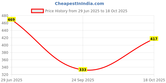 flipkart.com winered Solid Women White Casual Shorts winered Price History Graph from 29 Jun 2025 to 18 Oct 2025