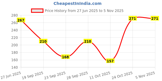 flipkart.com ketch Solid Women White Casual Shorts ketch Price History Graph from 27 Jun 2025 to 4 Nov 2025