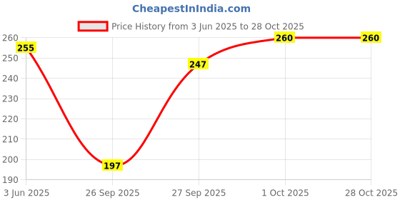 flipkart.com urban adventure Solid Women White Cycling Shorts urban adventure Price History Graph from 3 Jun 2025 to 27 Oct 2025