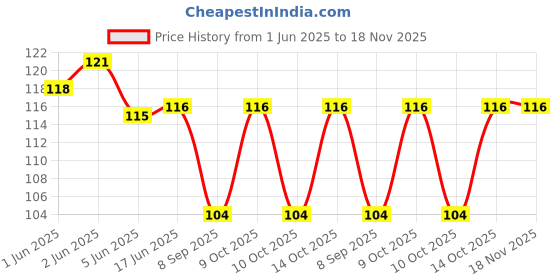 flipkart.com omikka Solid Women White Cycling Shorts omikka Price History Graph from 1 Jun 2025 to 18 Nov 2025