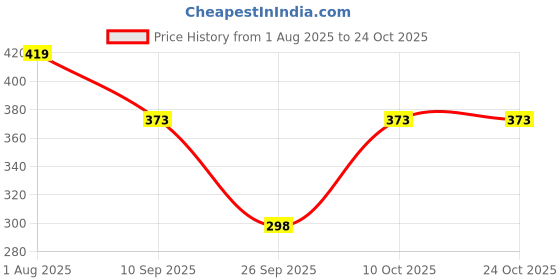 flipkart.com frenchtrendz Solid Women White Cycling Shorts frenchtrendz Price History Graph from 1 Aug 2025 to 23 Oct 2025