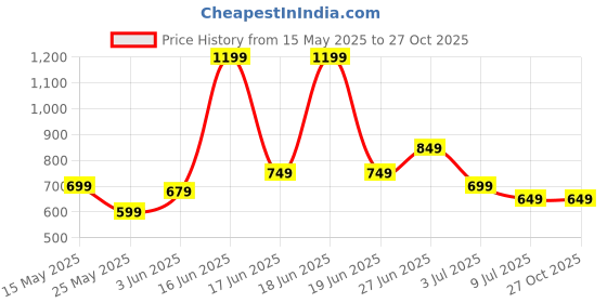 flipkart.com miss chase Solid Women White Denim Shorts miss chase Price History Graph from 15 May 2025 to 27 Oct 2025