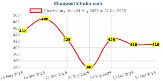 flipkart.com tokyo talkies Solid Women White Denim Shorts tokyo talkies Price History Graph from 24 May 2025 to 21 Oct 2025