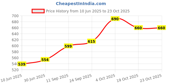 flipkart.com roadster Solid Women White Denim Shorts roadster Price History Graph from 10 Jun 2025 to 22 Oct 2025