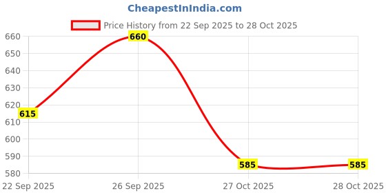 flipkart.com roadster Solid Women White Denim Shorts roadster Price History Graph from 22 Sep 2025 to 28 Oct 2025
