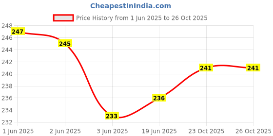 flipkart.com snowball Solid Women White Regular Shorts snowball Price History Graph from 1 Jun 2025 to 26 Oct 2025
