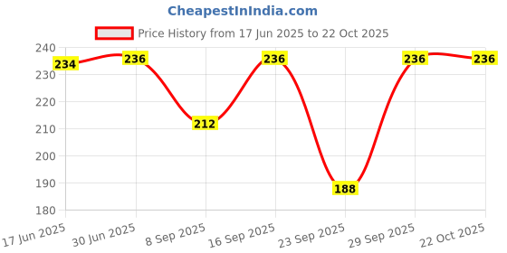 flipkart.com snowball Solid Women White Regular Shorts snowball Price History Graph from 17 Jun 2025 to 22 Oct 2025