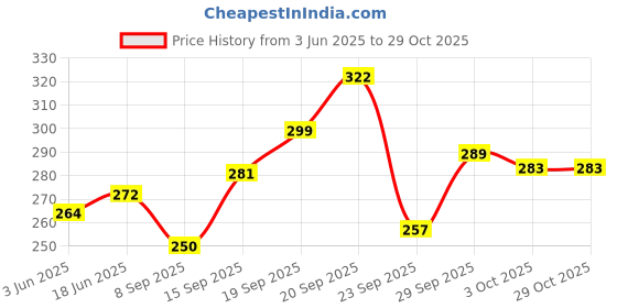 flipkart.com sensual lady Solid Women White Regular Shorts sensual lady Price History Graph from 3 Jun 2025 to 29 Oct 2025