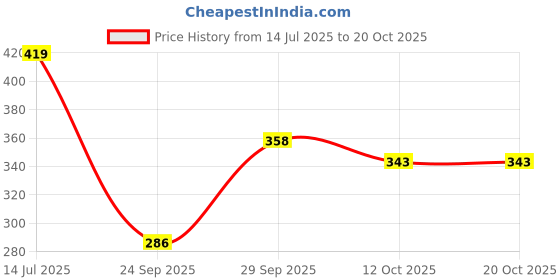 flipkart.com tokyo talkies Solid Women White Regular Shorts tokyo talkies Price History Graph from 14 Jul 2025 to 20 Oct 2025