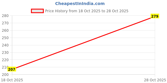 flipkart.com ashkart Solid Women White T-Shirt Women Solid Round Neck Cotton Blend White T-Shirt ashkart Price History Graph from 18 Oct 2025 to 28 Oct 2025
