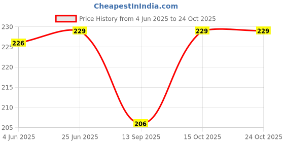 flipkart.com jingo Solid Women White Tights jingo Price History Graph from 4 Jun 2025 to 23 Oct 2025