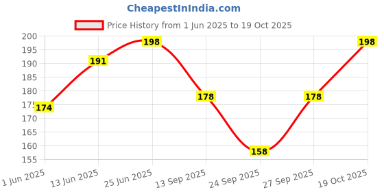 flipkart.com sports trading Solid Women White Tights sports trading Price History Graph from 1 Jun 2025 to 19 Oct 2025