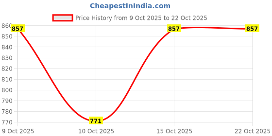 flipkart.com jump usa Solid Women White Tights jump usa Price History Graph from 9 Oct 2025 to 21 Oct 2025