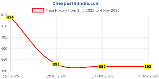 flipkart.com nuevosdamas Solid Women Yellow Regular Shorts nuevosdamas Price History Graph from 2 Jul 2025 to 3 Nov 2025
