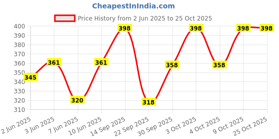 flipkart.com barbora Solid Women Yellow Tights barbora Price History Graph from 2 Jun 2025 to 24 Oct 2025