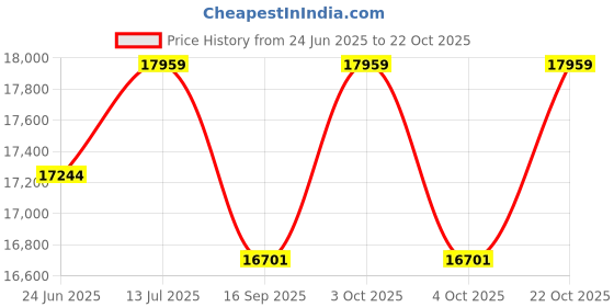 flipkart.com samdecors Solid Wood Adam Multipurpose Bar Trolley with Wheels with Two Door White Cabinet and Iron Frame in Golden Finish Wooden Kitchen Trolley samdecors Price History Graph from 24 Jun 2025 to 22 Oct 2025