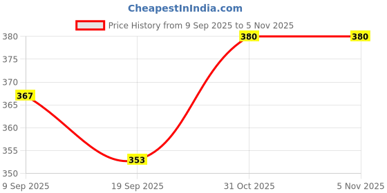 flipkart.com liffo Solid-Wood Baseball Bat for Men Women (Handal Color May Very As Per Stock) Willow BaseballBat For 11 - 13 Yrs liffo Price History Graph from 9 Sep 2025 to 4 Nov 2025
