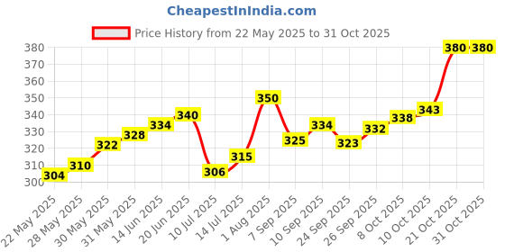 flipkart.com fit-x Solid Wood Baseball Bat with Anti-Slip Grip Durable Wooden Bat Willow BaseballBat For 15+ Yrs fit-x Price History Graph from 22 May 2025 to 31 Oct 2025