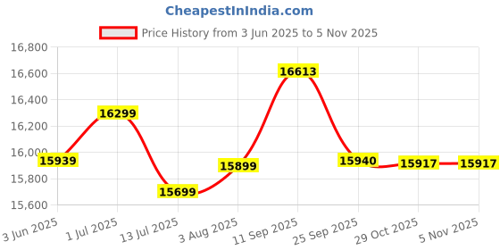 flipkart.com woodstage Solid Wood Cabinet With 2 Glass Door & 4 Drawers Storage For Living Room Home Solid Wood Close Book Shelf woodstage Price History Graph from 3 Jun 2025 to 4 Nov 2025