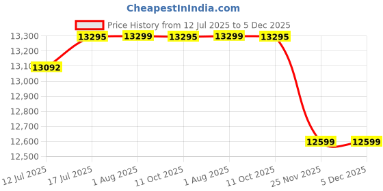 flipkart.com the attic Solid Wood Close Book Shelf the attic Price History Graph from 12 Jul 2025 to 5 Dec 2025