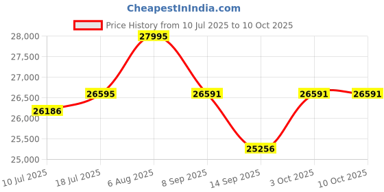 flipkart.com the attic Solid Wood Close Book Shelf the attic Price History Graph from 10 Jul 2025 to 10 Oct 2025