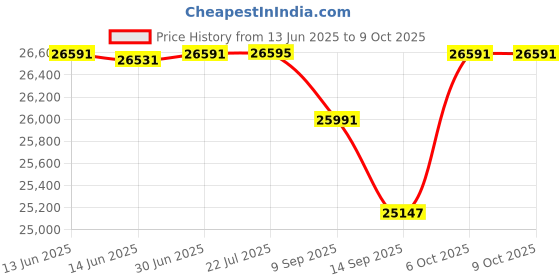 flipkart.com the attic Solid Wood Close Book Shelf the attic Price History Graph from 13 Jun 2025 to 8 Oct 2025