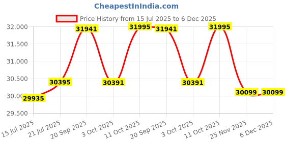 flipkart.com the attic Solid Wood Close Book Shelf the attic Price History Graph from 15 Jul 2025 to 6 Dec 2025