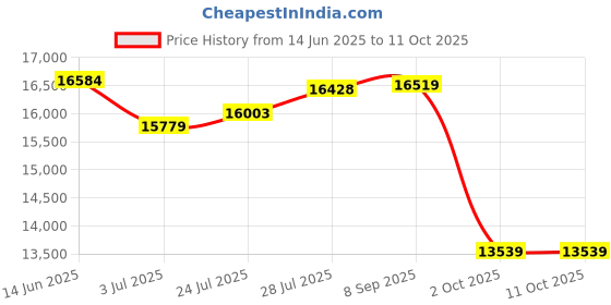 flipkart.com syga Solid Wood Computer Desk syga Price History Graph from 14 Jun 2025 to 10 Oct 2025