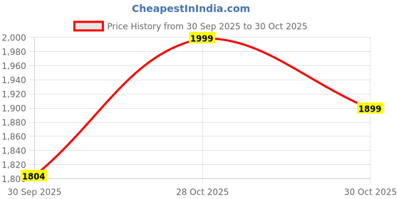 flipkart.com homestic Solid Wood Multipurpose Table homestic Price History Graph from 30 Sep 2025 to 30 Oct 2025
