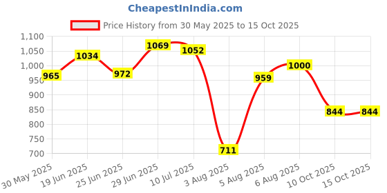 flipkart.com limraz furniture Solid Wood Office Table limraz furniture Price History Graph from 30 May 2025 to 15 Oct 2025