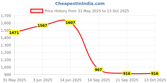 flipkart.com zaancreation Solid Wood Open Book Shelf zaancreation Price History Graph from 31 May 2025 to 12 Oct 2025