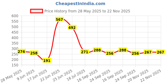 flipkart.com ve and you Solid Wood Open Book Shelf ve and you Price History Graph from 28 May 2025 to 21 Nov 2025