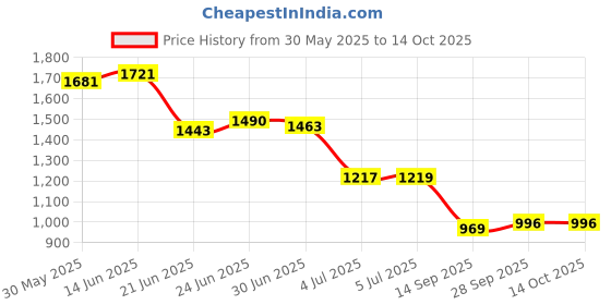 flipkart.com zaancreation Solid Wood Open Book Shelf zaancreation Price History Graph from 30 May 2025 to 13 Oct 2025