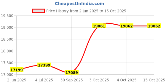 flipkart.com furinno Solid Wood Open Book Shelf furinno Price History Graph from 2 Jun 2025 to 15 Oct 2025