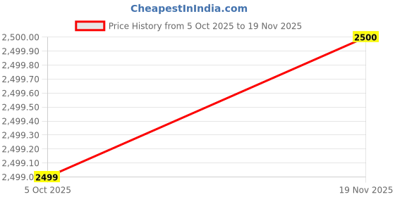 flipkart.com vanmaya Solid Wood Open Book Shelf vanmaya Price History Graph from 5 Oct 2025 to 19 Nov 2025