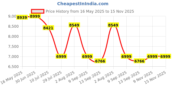 flipkart.com kendalwood furniture Solid Wood Semi-Open Book Shelf kendalwood furniture Price History Graph from 16 May 2025 to 15 Nov 2025