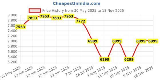 flipkart.com kendalwood furniture Solid Wood Semi-Open Book Shelf kendalwood furniture Price History Graph from 30 May 2025 to 16 Nov 2025