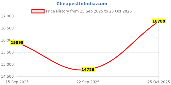 flipkart.com sona art & crafts Solid Wood Semi-Open Book Shelf sona art & crafts Price History Graph from 15 Sep 2025 to 25 Oct 2025