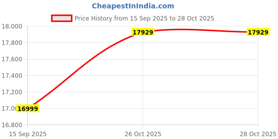 flipkart.com sona art & crafts Solid Wood Semi-Open Book Shelf sona art & crafts Price History Graph from 15 Sep 2025 to 26 Oct 2025