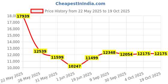 flipkart.com shree jeen mata enterprises Solid Wood Sheesham Wood Study Table With 1 Chair For Study Room, Office Solid Wood Study Table shree jeen mata enterprises Price History Graph from 22 May 2025 to 18 Oct 2025