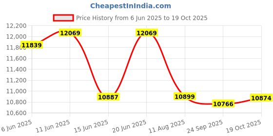 flipkart.com shree jeen mata enterprises Solid Wood Sheesham Wood Study Table With 1 Chair For Study Room, Office Solid Wood Study Table shree jeen mata enterprises Price History Graph from 6 Jun 2025 to 19 Oct 2025
